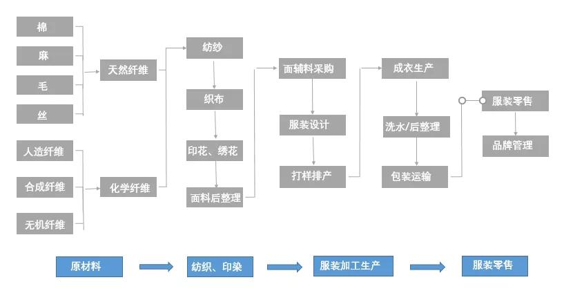 服装加工产业链