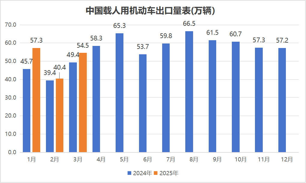 中国载人用机动车出口量表(万辆）