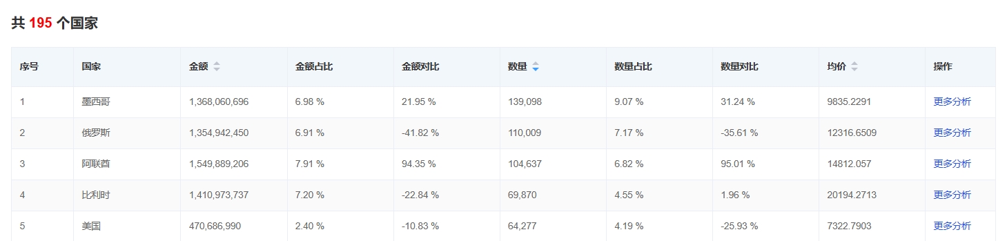 乘用车出口量前五