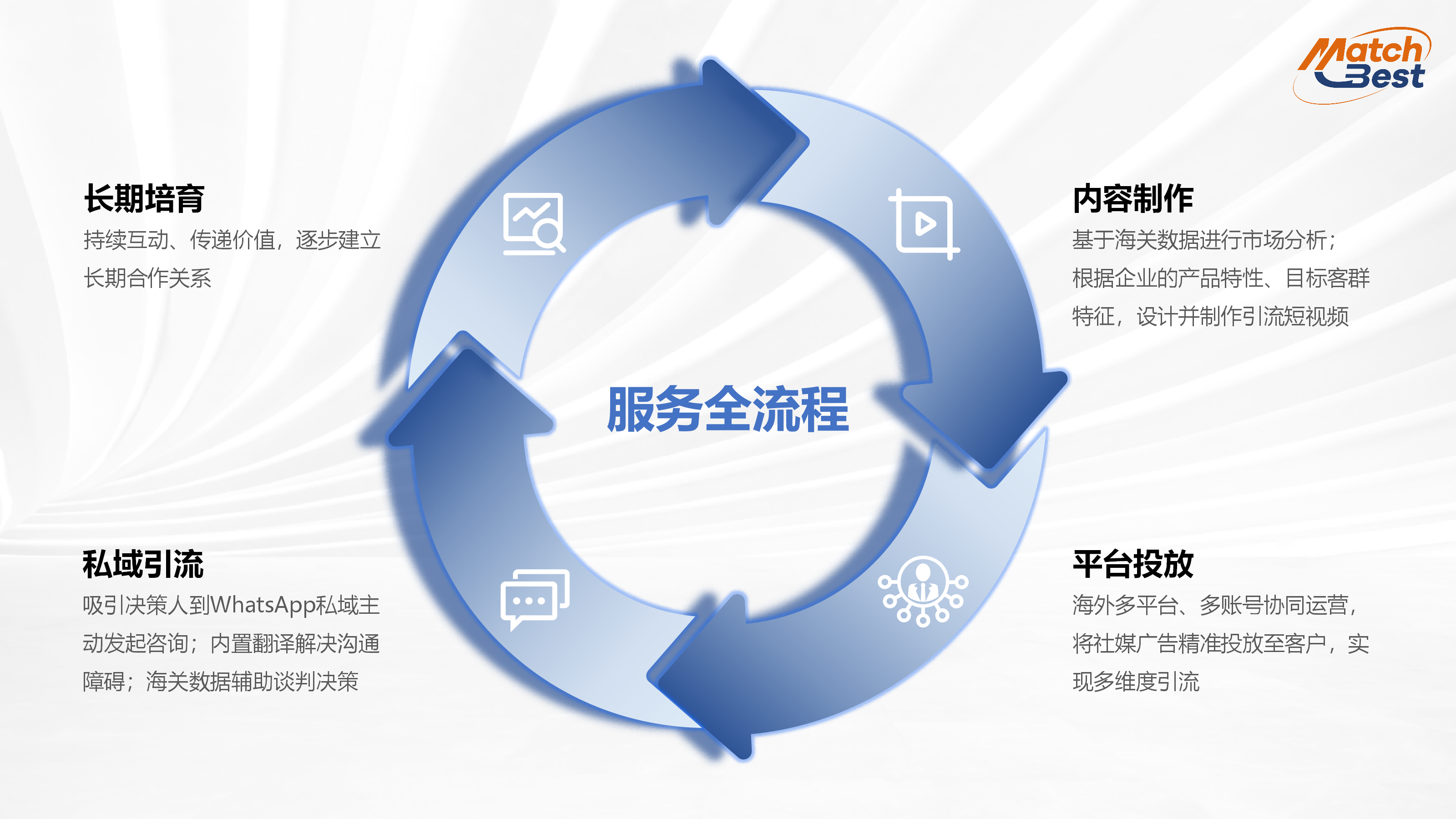 海外短视频询盘服务全流程