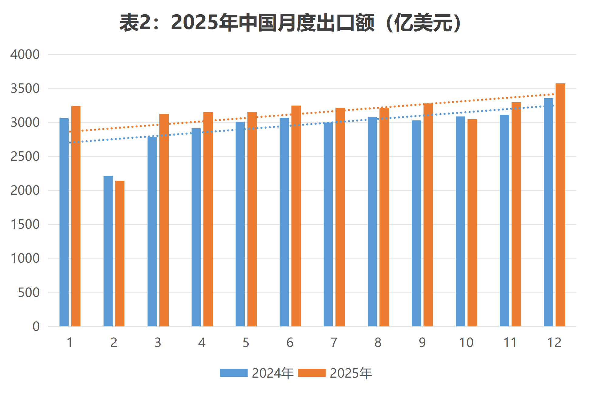 2025年中国月度出口额变化趋势 中国出口月度数据走势图