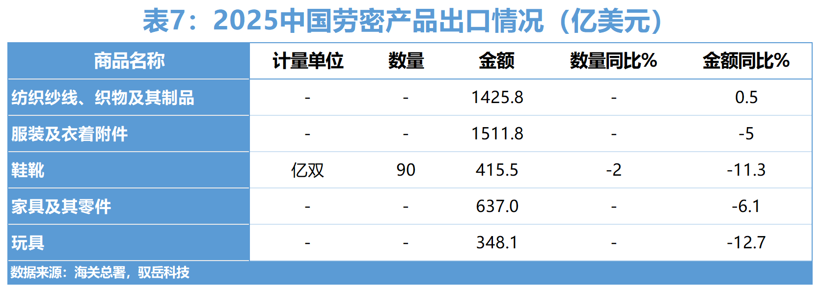 2025 年中国劳动密集型产品出口情况 中国传统出口商品数据