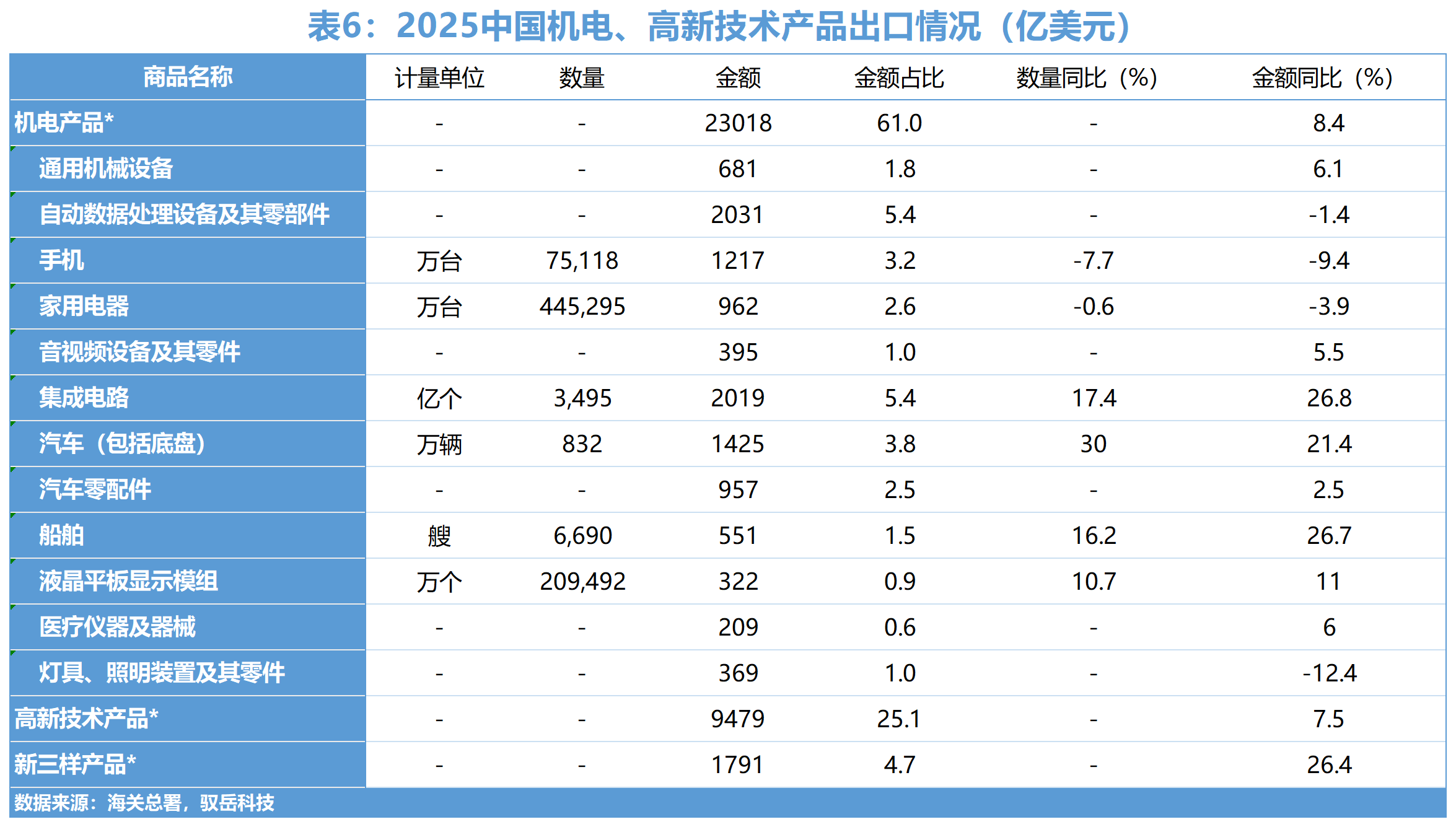 2025年中国机电产品 高新技术产品出口情况 中国高附加值产品出口数据