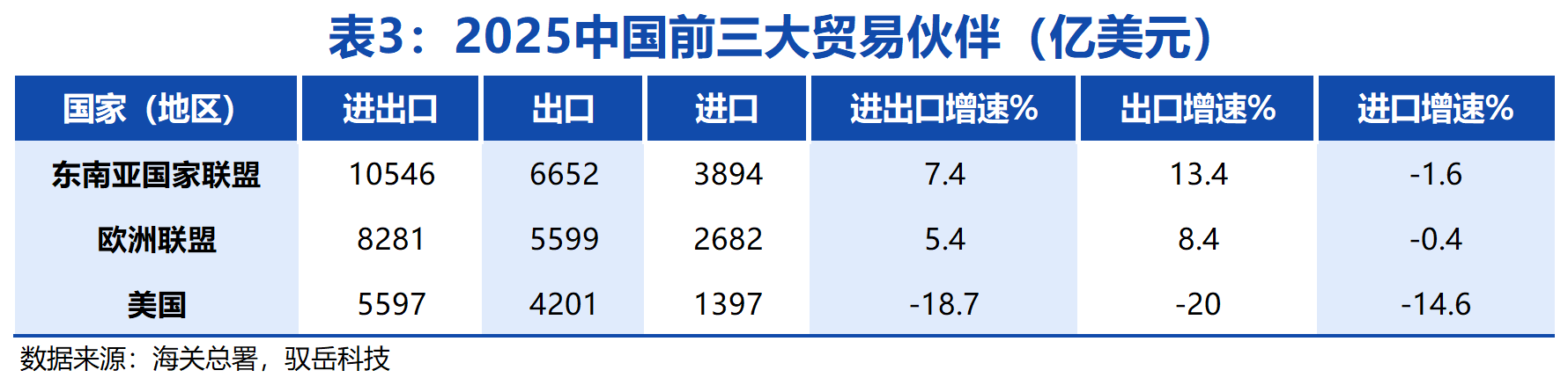2025年中国前三大贸易伙伴贸易额 中国贸易伙伴排名