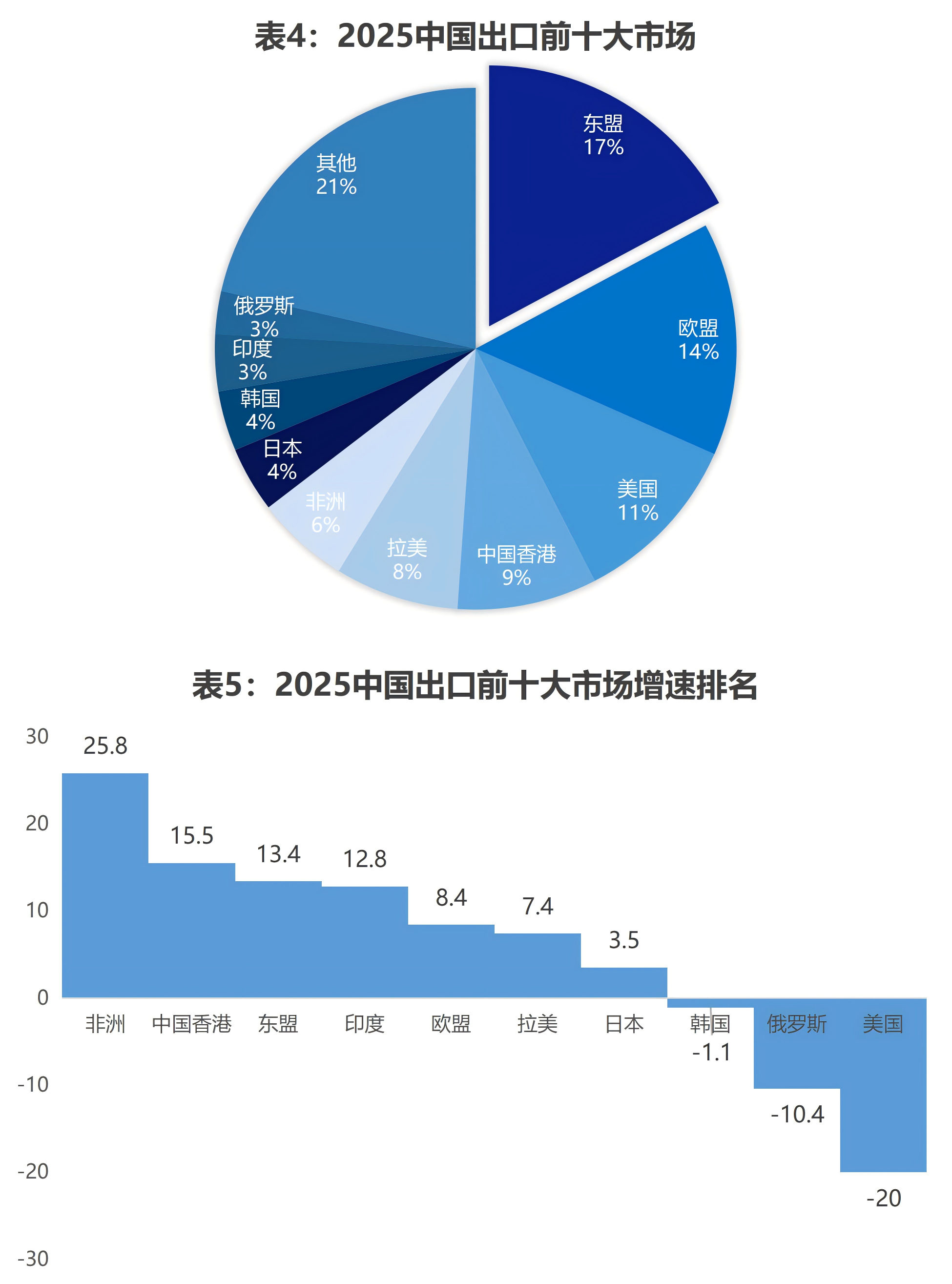 2025年中国出口前十大市场分布 中国外贸出口市场增速排名