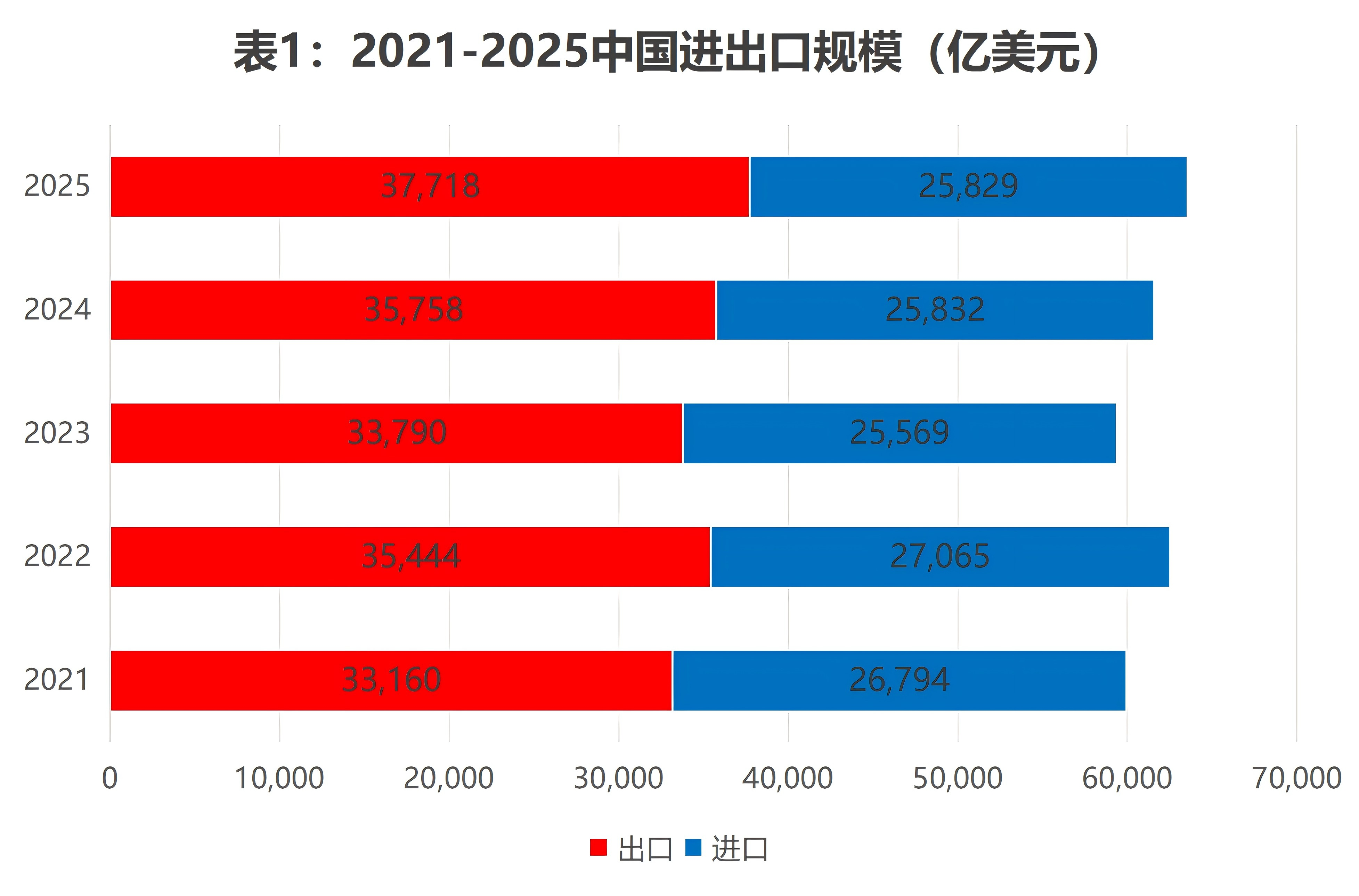 2021-2025中国进出口规模统计 中国外贸出口总额数据