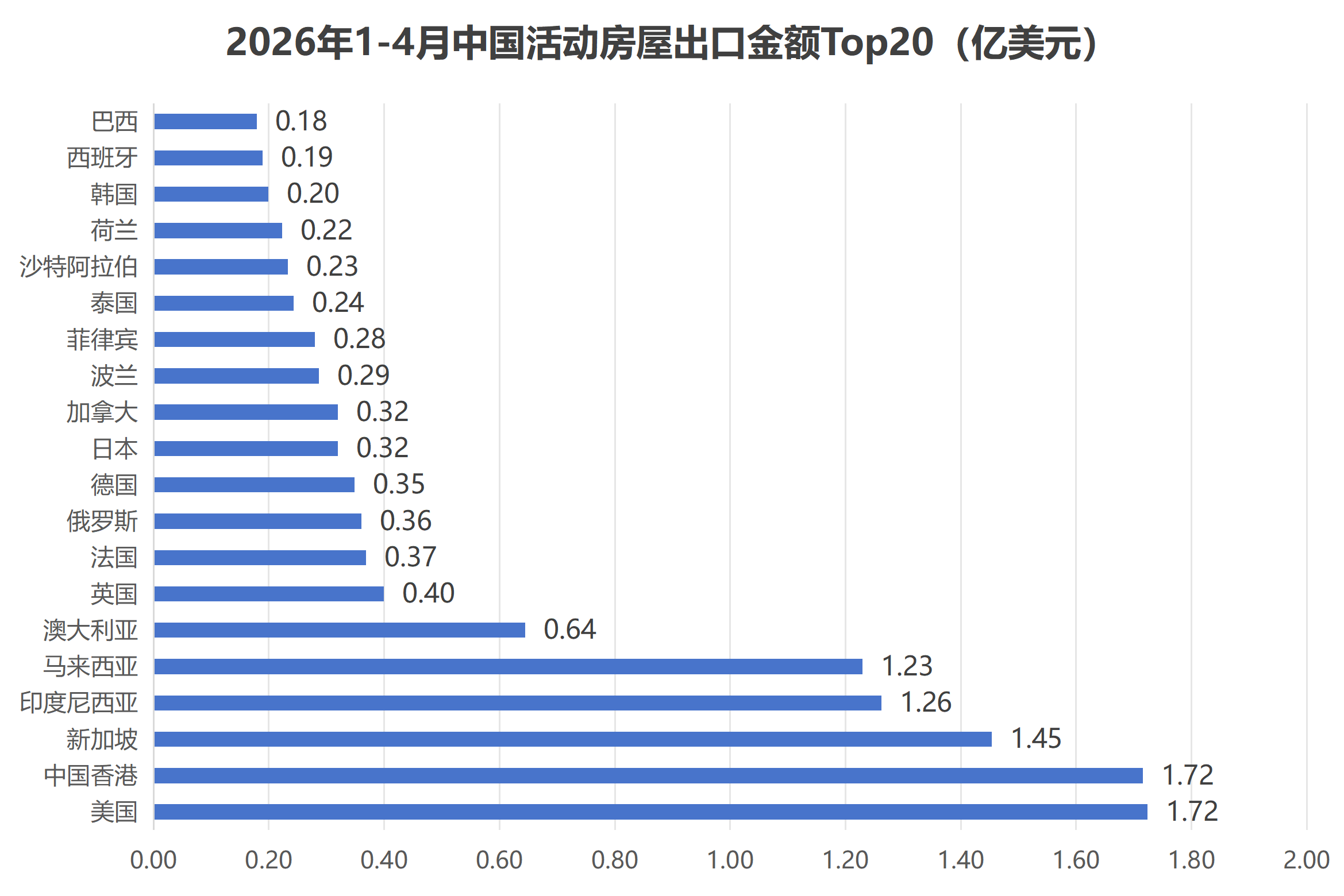 2026年1-4月中国活动房屋出口金额排名前20国 2026年1-4月中国活动房屋出口金额排名前20国