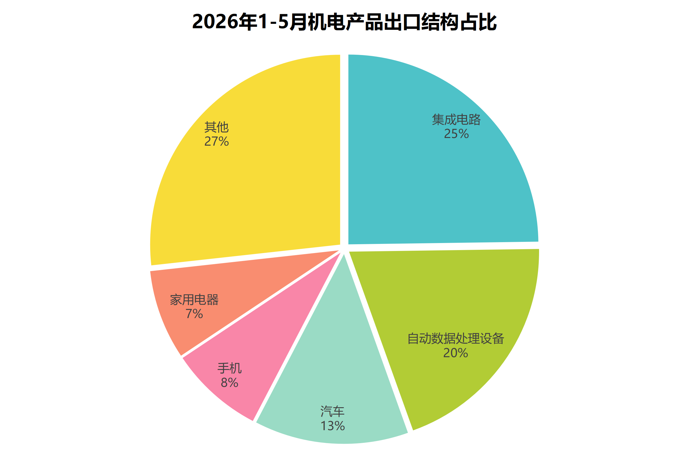 2026年1-5月机电产品出口结构占比