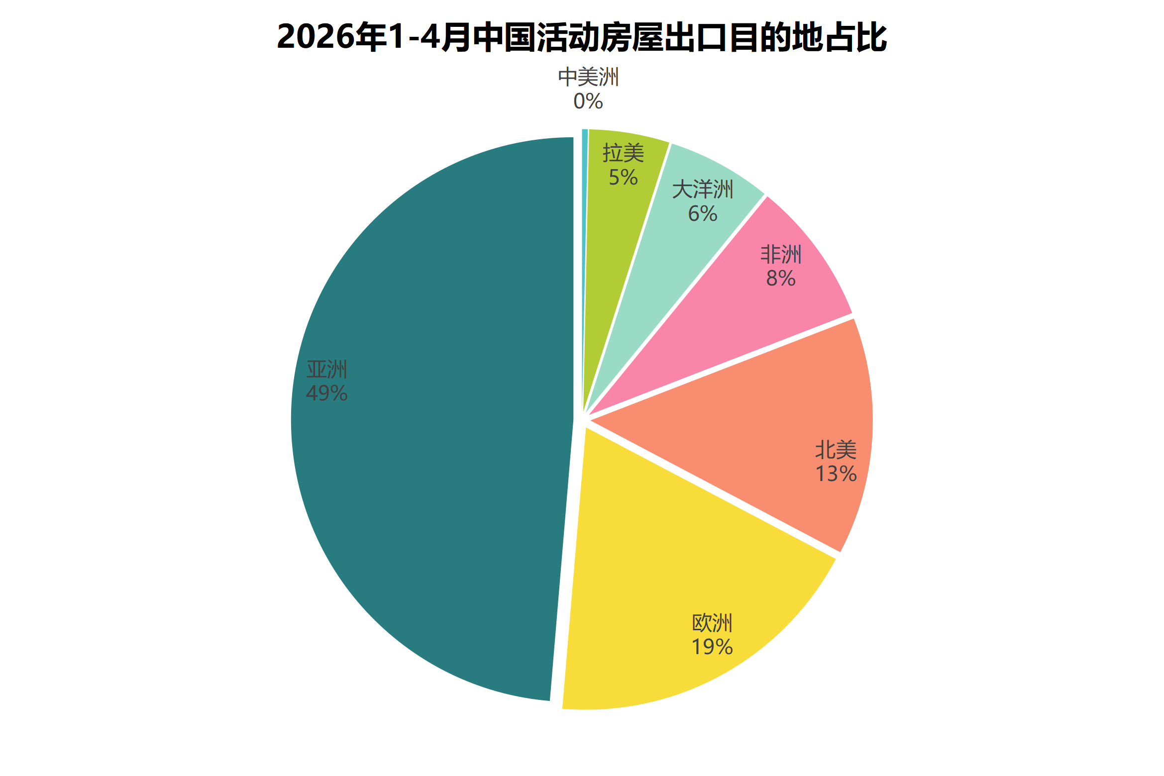 2026年1-4月中国活动房屋出口目的地占比 2026年1-4月中国活动房屋出口目的地占比