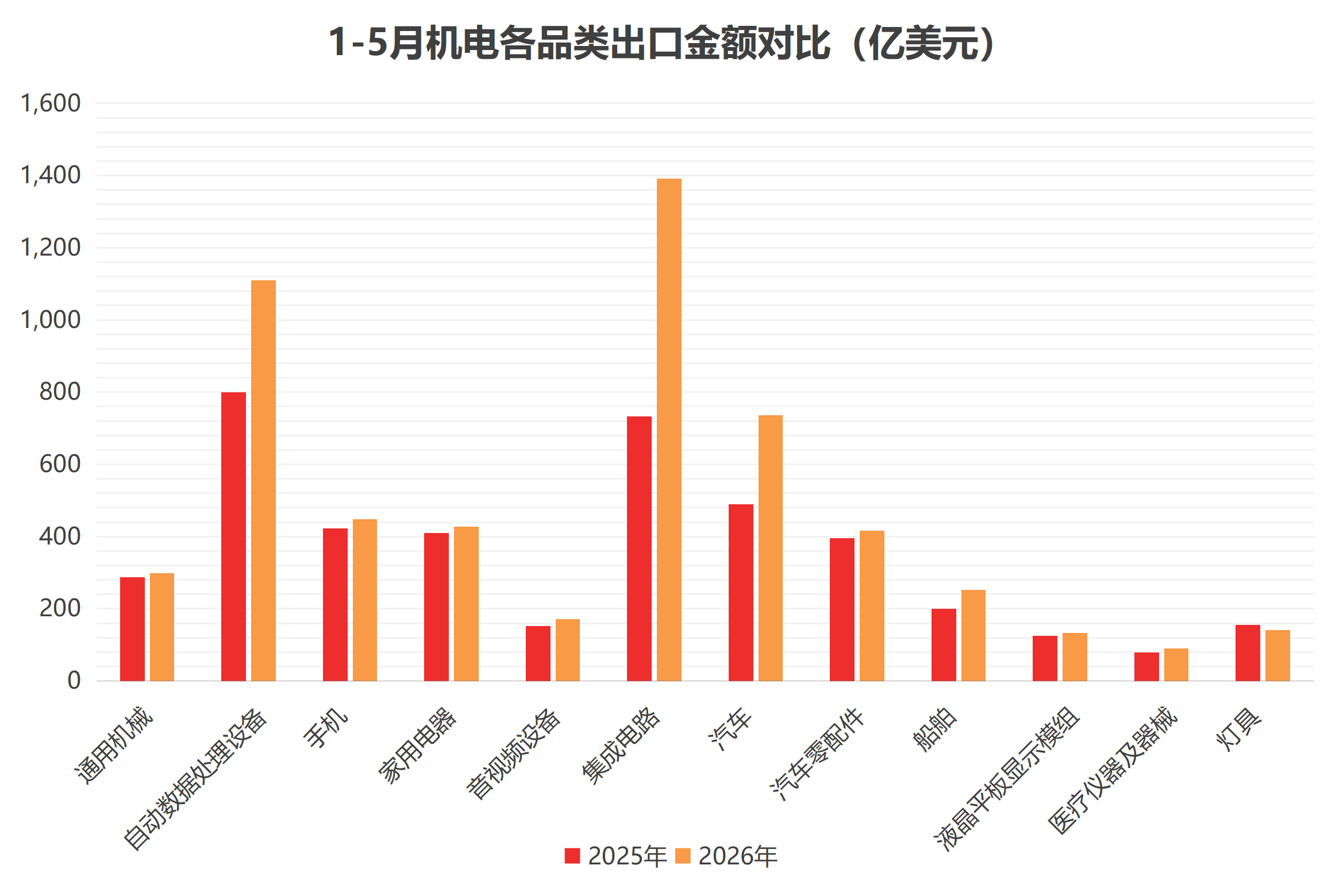 1-5月机电各品类出口金额对比（亿美元）