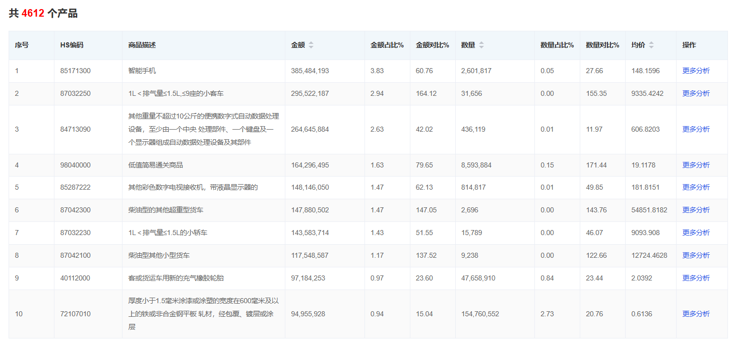 秘鲁1-6进口
