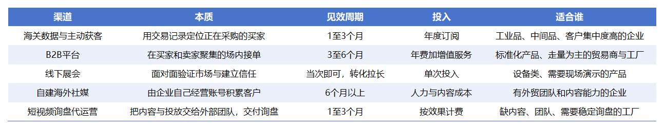 五类外贸获客工具横向对比 五类外贸获客工具横向对比