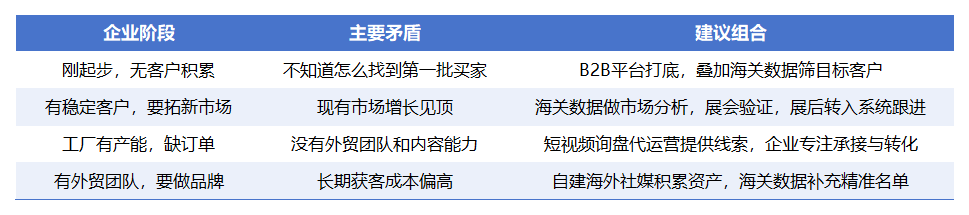 不同阶段企业如何选择外贸获客工具 不同阶段企业如何选择外贸获客工具